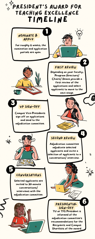 An infographic of the timeline for the president's award for teaching excellence, involving six steps. Each step has a cartoon illustrated figure next to it. 1. Nominate & Apply: For roughly 6 weeks, the nomination and application portals are open. 2. First Review: Depending on your faculty, Program Directors/ Chairs/ Deans provide a first review of the applications and select applicants to move to the next stage. 3. VP Sign-Off: Campus Vice-Presidents sign off on applicants and send to the adjudication committee. 4. Second Review: Adjudication committee adjudicate selected applicants and invite a selection of applicants to a conversation/ interview. 5. Conversations: Selected applicants are invited to 30-minute conversations/ interviews with the adjudication committee. 6. Presidential Sign-Off: YU or TFS President is informed of the adjudication committee’s recommendations for the recipients and Campus Shortlists of the award.